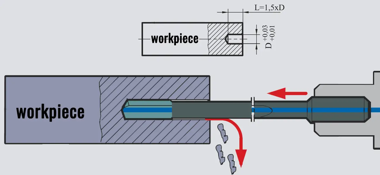 Forage de trous profonds sur des machines-outils conventionnelles