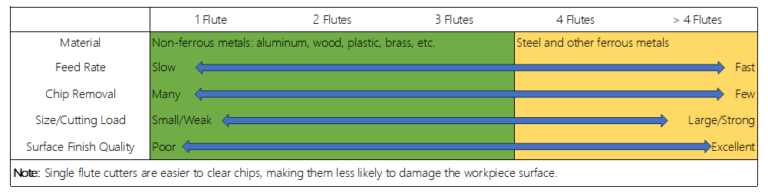 Selection and effects of the number of end mill flutes (table)